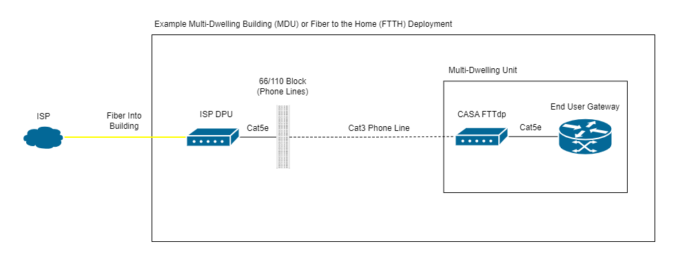 Fiber to Cat3 Distribution Diagram